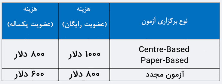PgMP application fee