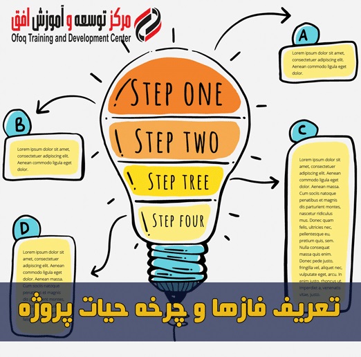 تعریف فازها و چرخه حیات پروژه