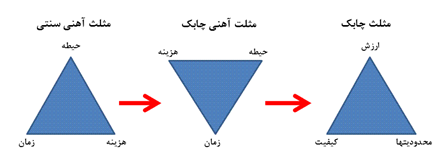 ارزیابی عملکرد چابک
