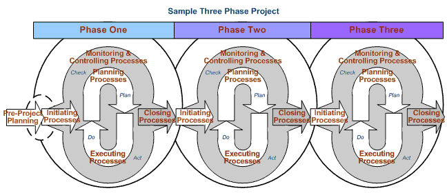 فازهای پروژه -  PMBOK 6th