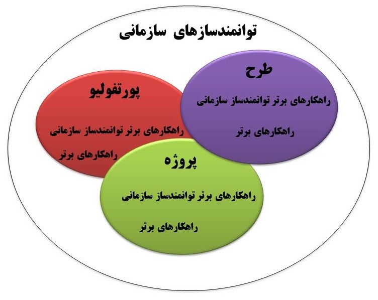 توانمندسازهای سازمانی (Organizational Enablers)