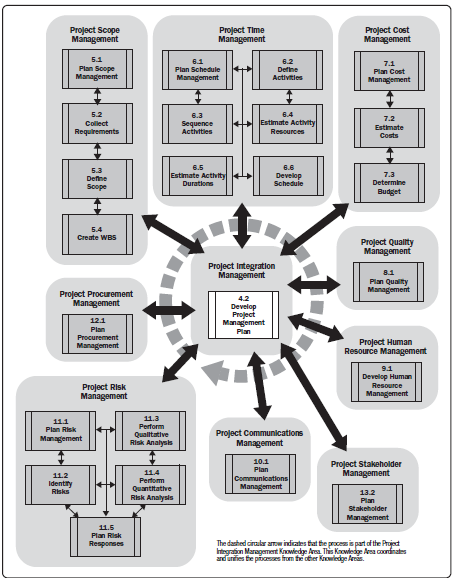 گروه فرآیندی برنامه ریزی (Planning Process Group)